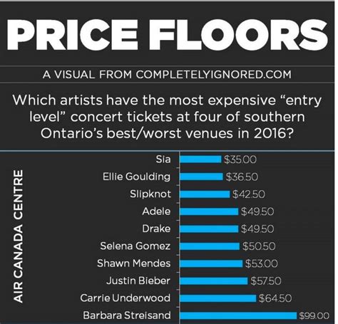 when are concert tickets the cheapest reddit